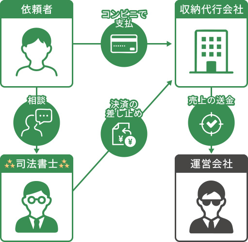 銀行振込で支払った場合